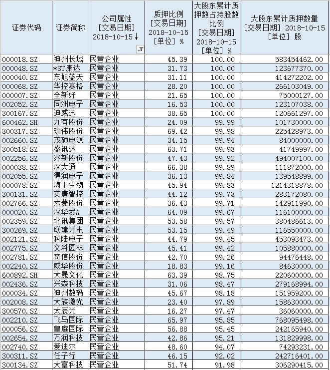 控股股东累计质押数占各自持股数比例超过90%的深圳民营上市公司。 数据来源：Wind