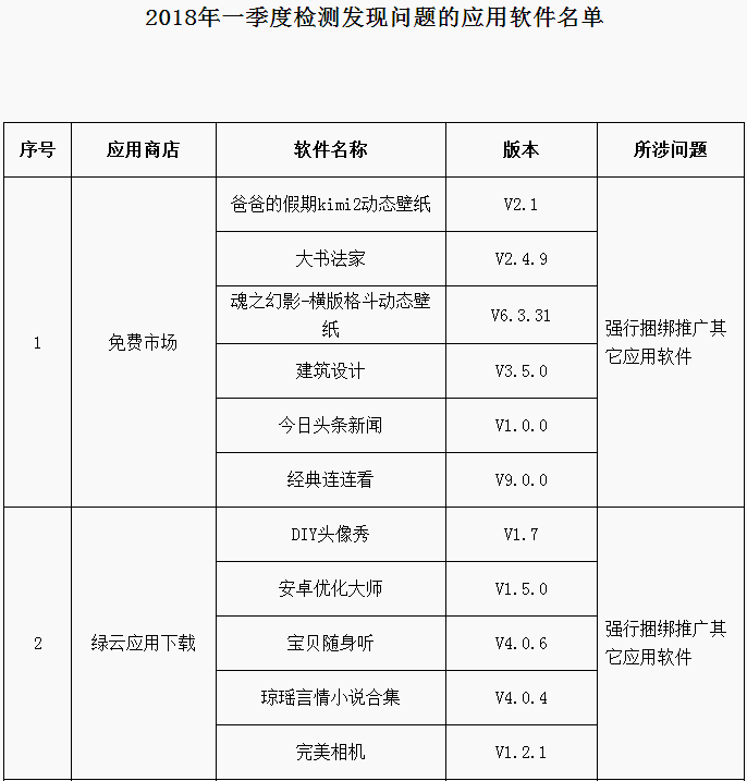 工信部公布手机APP黑名单 46款不良应用被