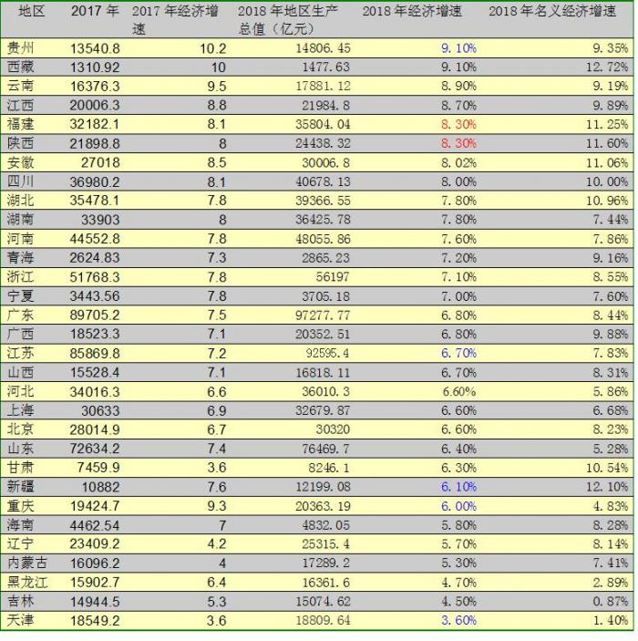 2018年各省经济榜单揭晓:有人欢喜有人愁,看看