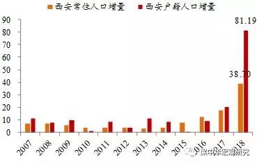 2018西安最新人口统计_最新西安地铁线路图