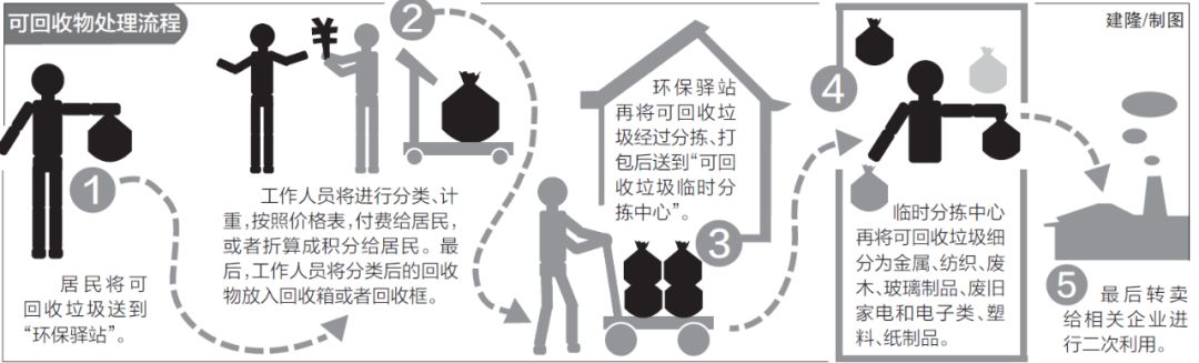 可回收垃圾送到哪？又将如何再利用？福州将建智能分拣中心