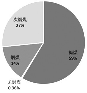 图2：印度尼西亚煤炭资源煤种分布情况