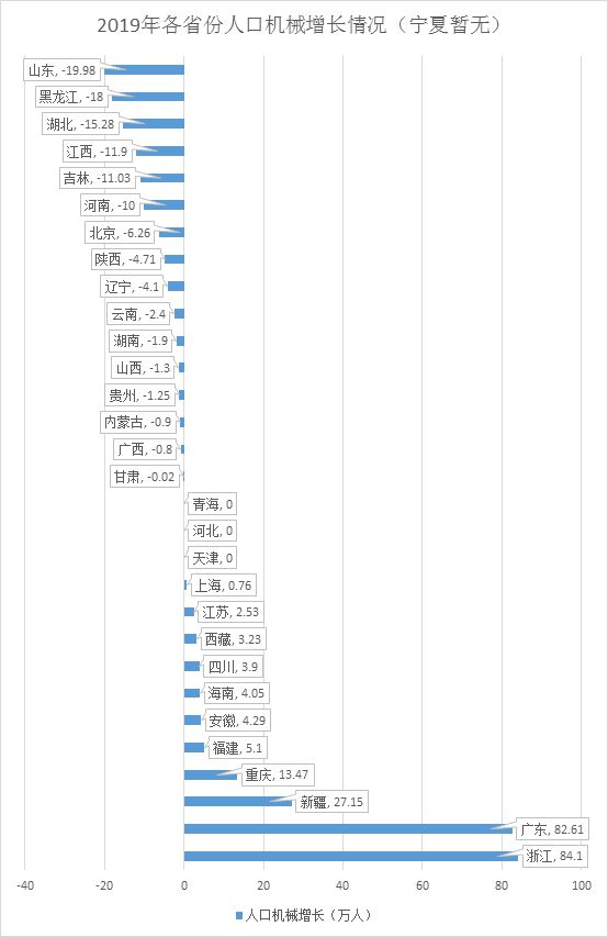 2019年人口净流入省份揭晓：浙江居首，广东第二