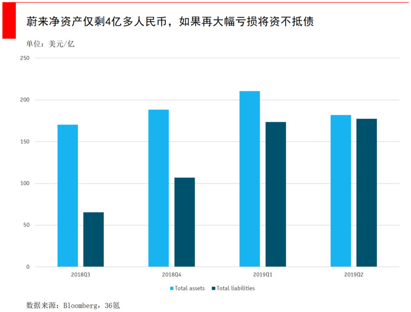 市值仅剩18亿股价暴跌85% 蔚来的劣势会在未来继续放大吗？