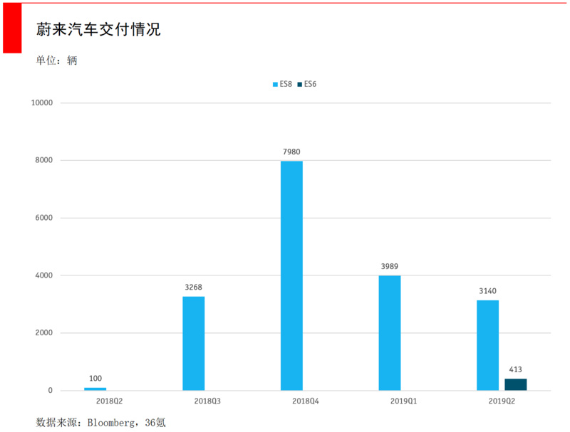 市值仅剩18亿股价暴跌85% 蔚来的劣势会在未来继续放大吗？