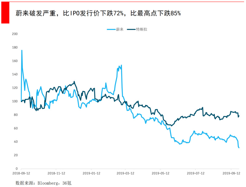 市值仅剩18亿股价暴跌85% 蔚来的劣势会在未来继续放大吗？