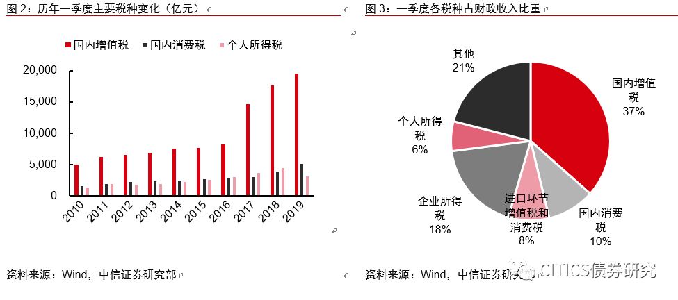【2019年一季度财政收支点评】收支此消彼涨