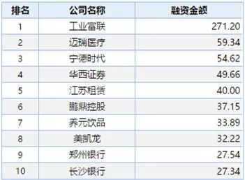 ▲十大IPO 图片来源：万得数据终端