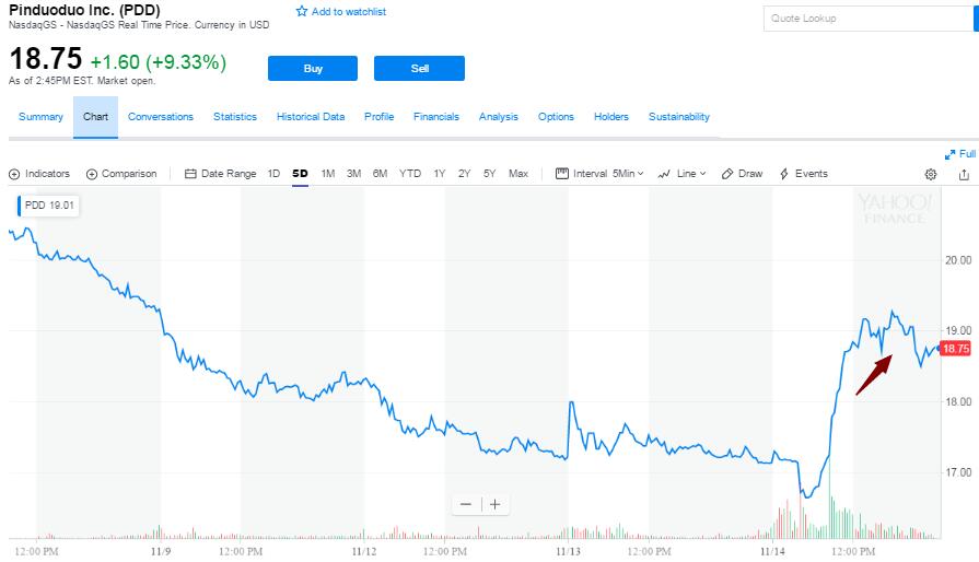 做空機構(gòu)稱真實價應(yīng)跌去59% 拼多多不跌反漲逾10%
