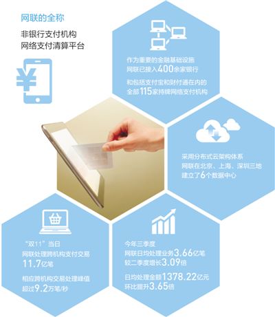 数据来源:人民银行、网联清算有限公司   制图:蔡华伟