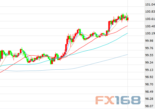  ����Ԫ30��������ͼ����Դ��FX168��