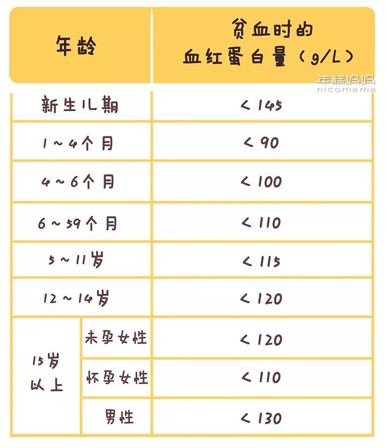 宝宝有没有贫血看这个最简单