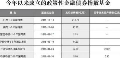 债券指基热卖总规模或超600亿 政策性金融债最