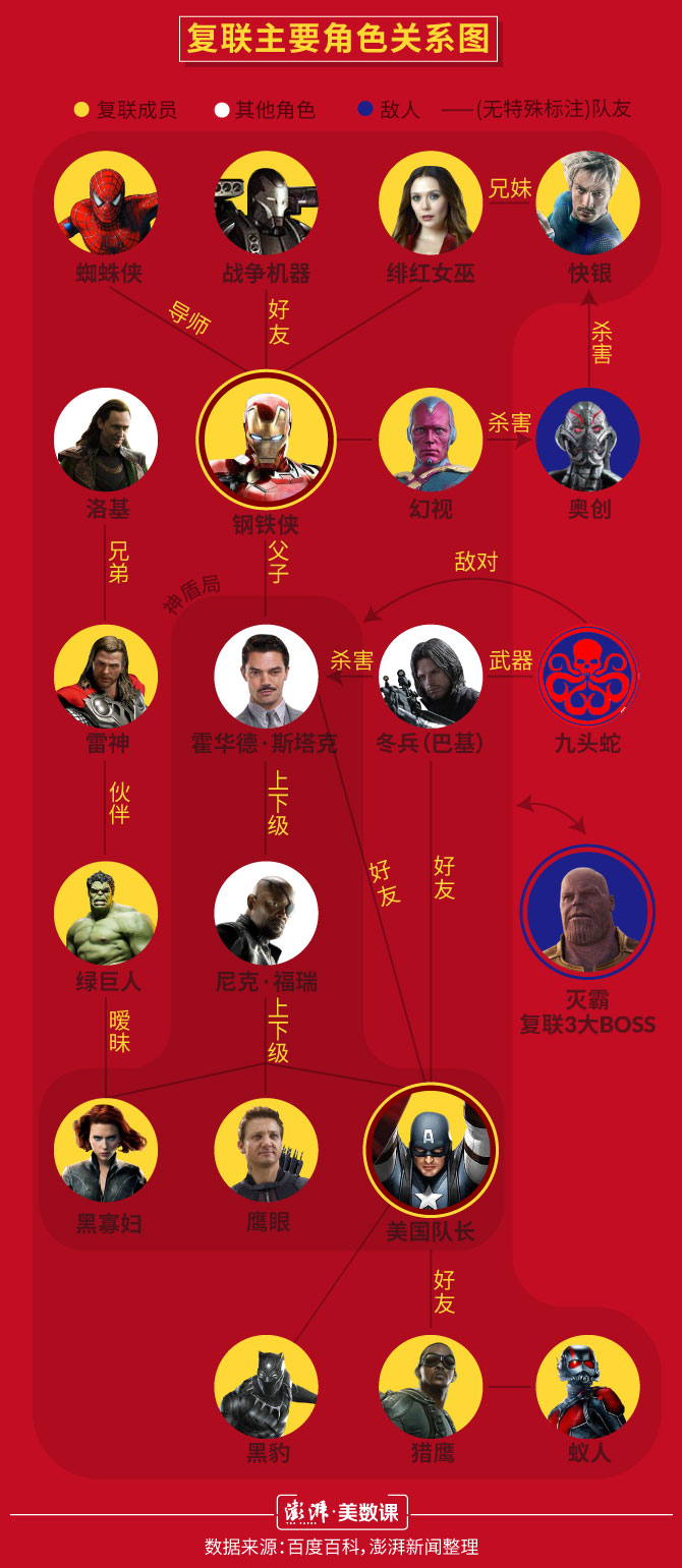 正如上文提到,复联有两大中心人物:钢铁侠和美国队长.