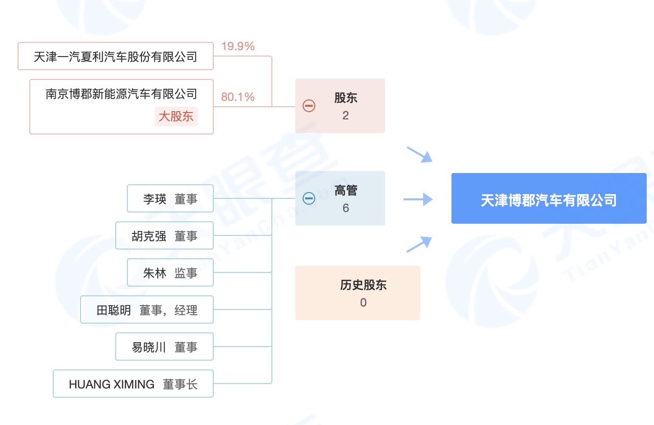 一汽夏利披露重组进展，已完成企业名称和法人代表变更