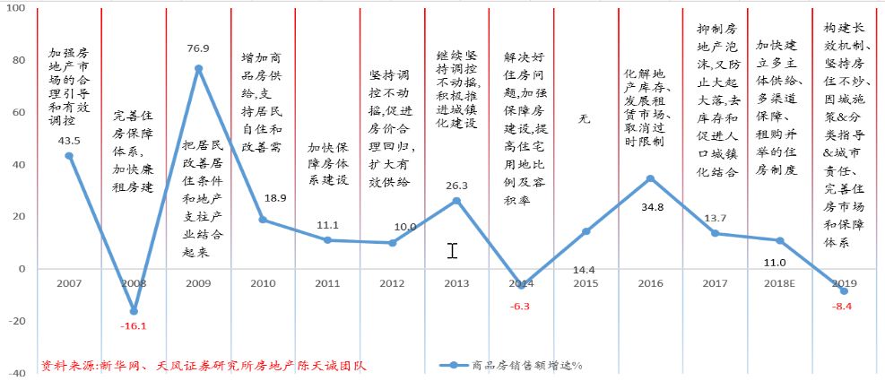 房地产政策二十年复盘及2019经济工作会议政