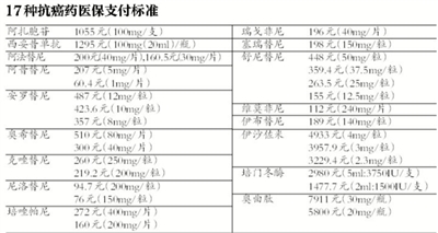 17种抗癌药纳入医保目录 较零售价平均降幅达56.7%