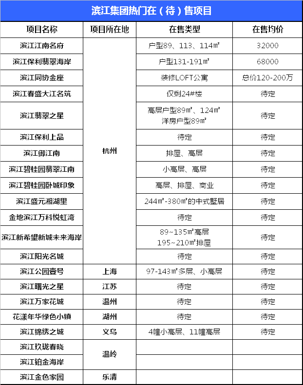 滨江集团热门在（待）售项目一览