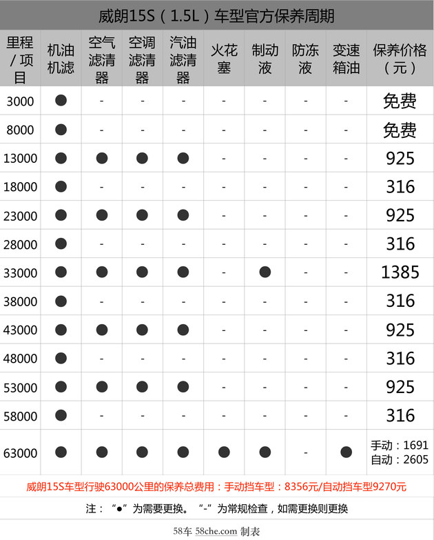 基础保养最低316元威朗保养成本解析