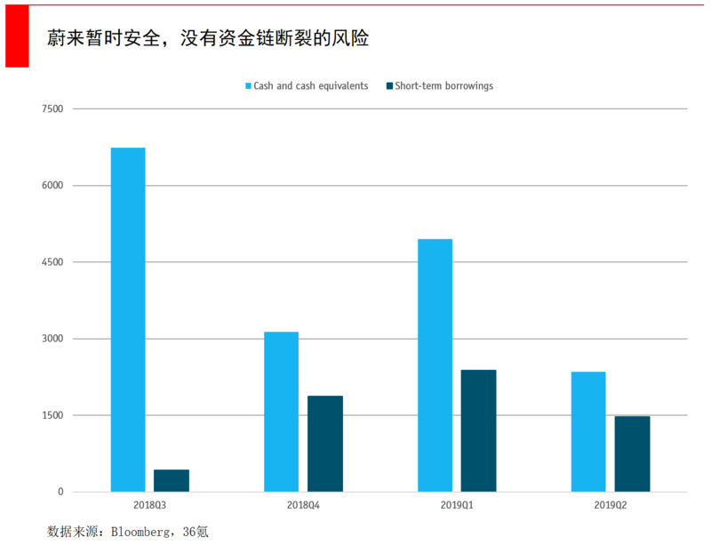 市值仅剩18亿股价暴跌85% 蔚来的劣势会在未来继续放大吗？