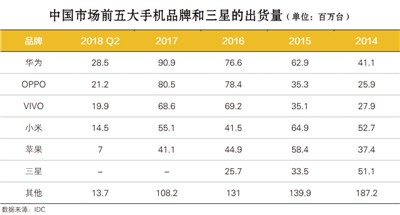 智能手机市场面临困难 三星或将关闭天...