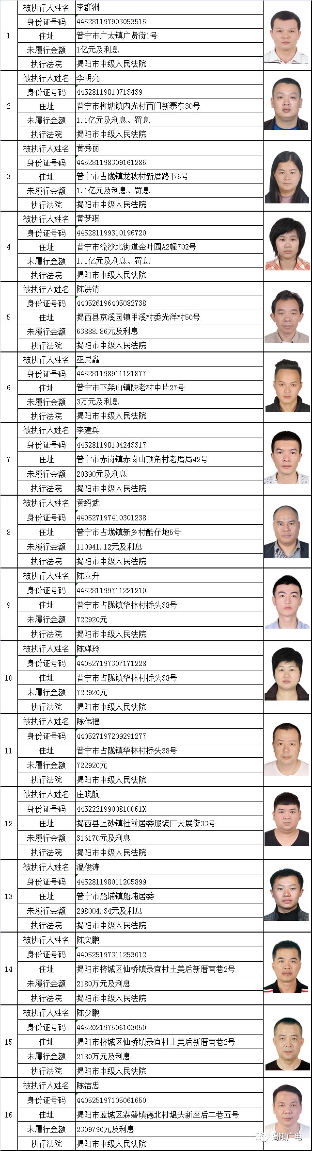 普宁又一大批欠钱不还的"老赖"被曝光,最高涉案1亿多元!