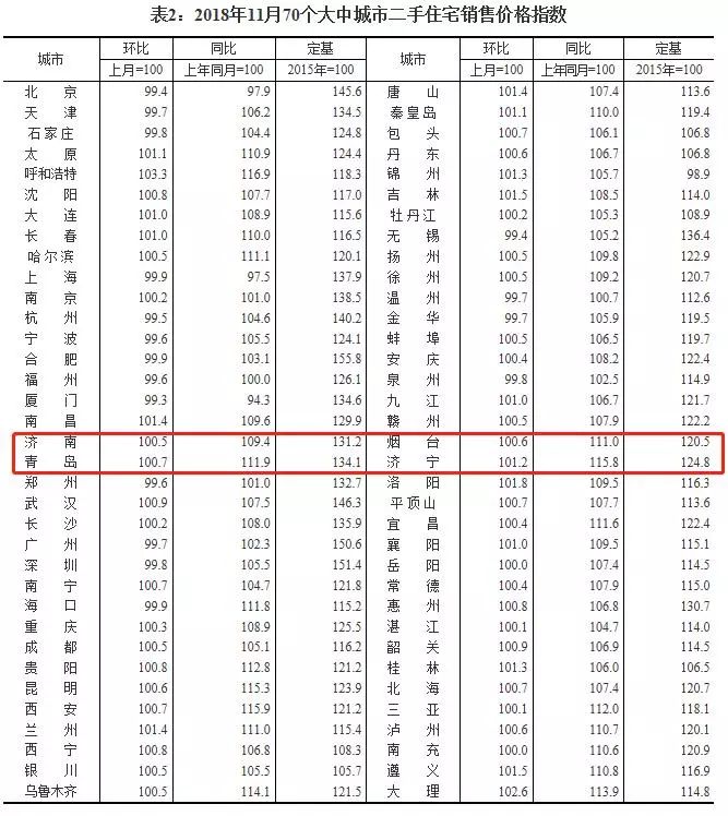 尽管北京、上海、广州、深圳的新建商品住宅销售价格微涨0.3%。