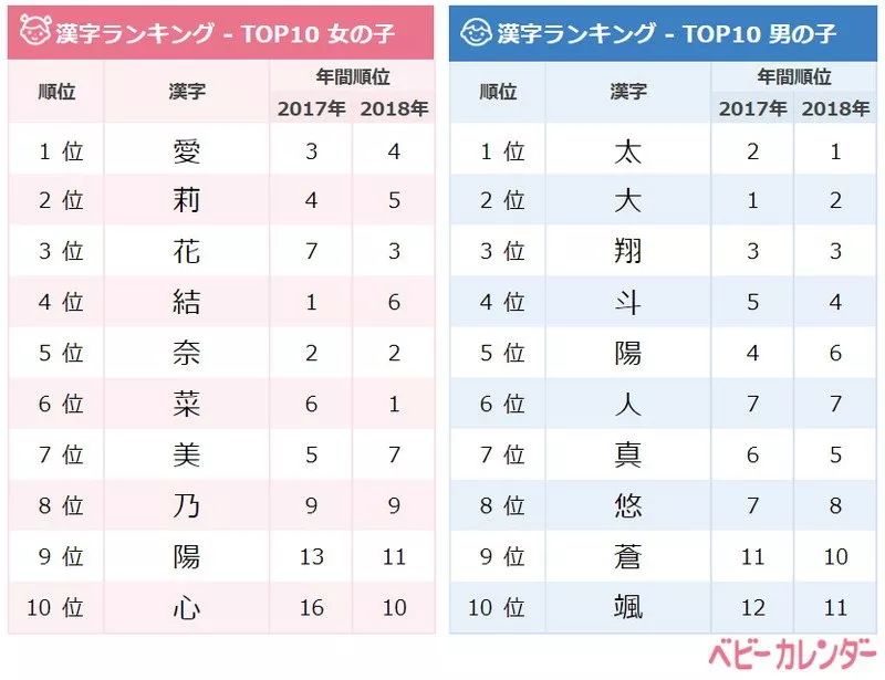 日本小孩咋起名 男孩居然最爱用 莲 这些汉字成 爆款 手机新浪网 日本小孩咋起名 男孩居然最爱用 莲 这些汉字成 爆款 手机新浪网