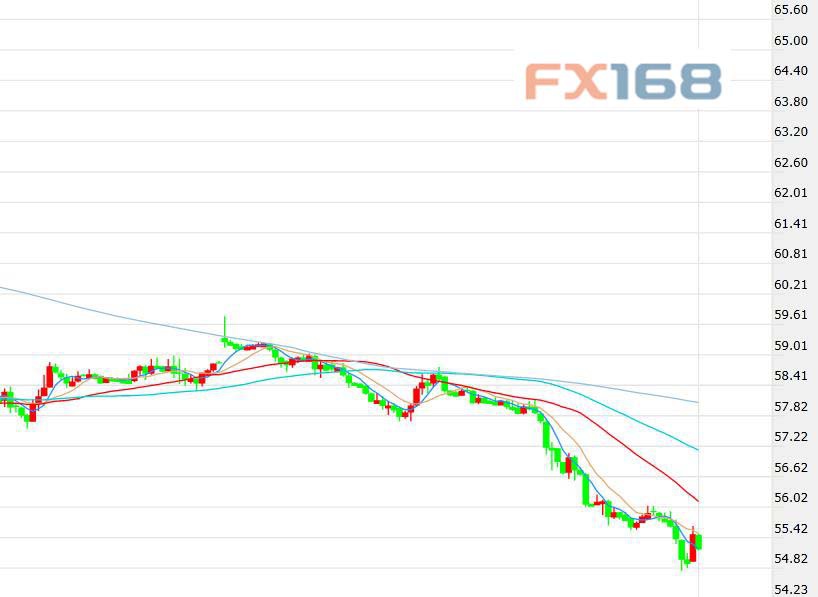 (美国WTI原油期货价格60分钟走势图，来源：FX168)