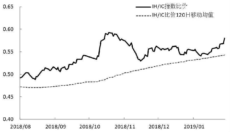 图为IH/IC比价走强