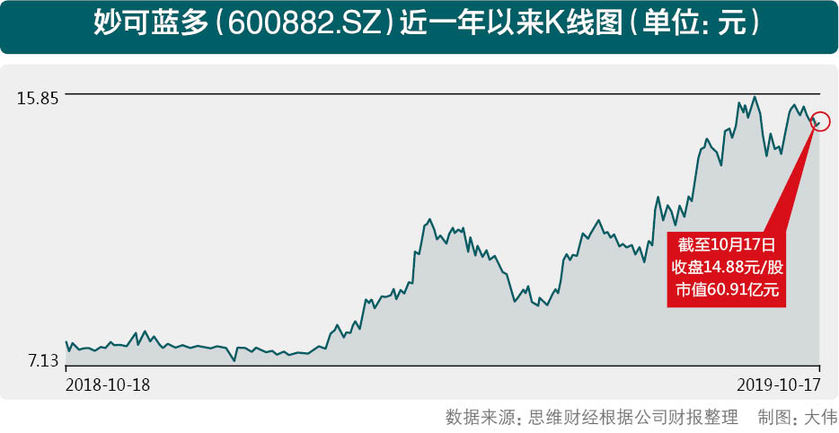 奶酪第一股妙可蓝多陷争议 重组终止与股价暴涨之谜