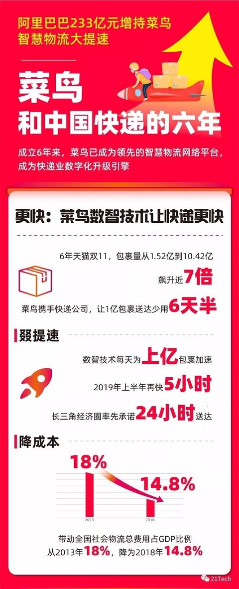 双11前233亿元增持菜鸟 阿里布的是什么局?