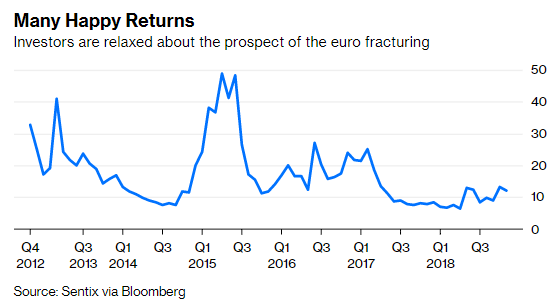 欧元区解体预期减退令投资者欣慰