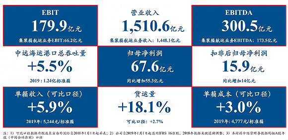 2019年公司主要财务指标