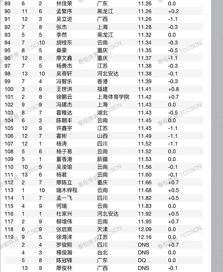 2018全国田径大奖赛第一站┊4月10日成绩