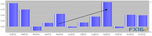  （黄金每月预期回报，来源：CYCLES RESEARCH INVESTMENTS、FX168财经网）