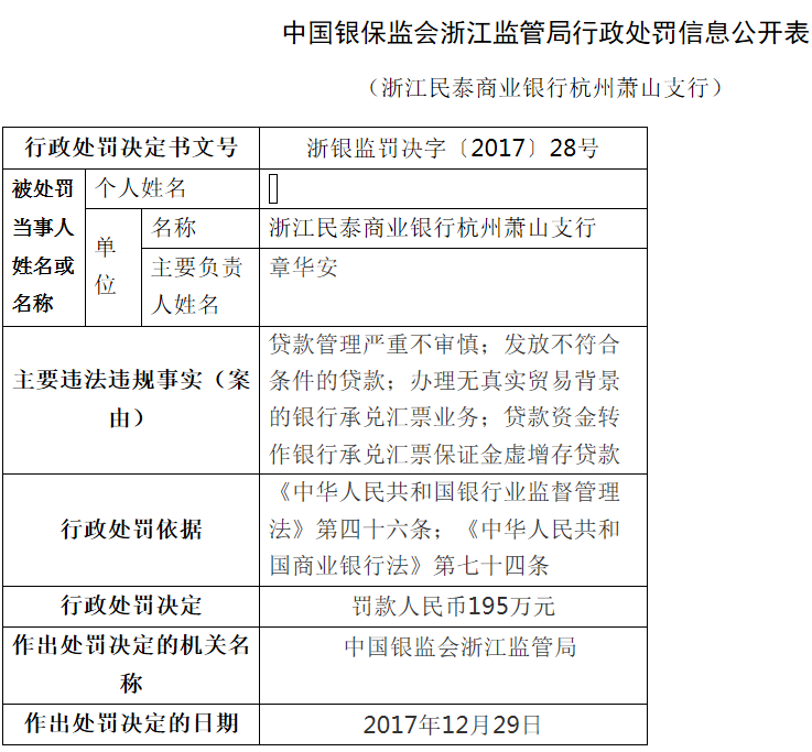 “浙江民泰商业银行4宗违法遭罚195万 2员工被终身禁业