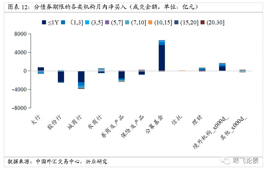 寒飛論債信用風險偏好開始修復8月債市機構持倉交易覆盤