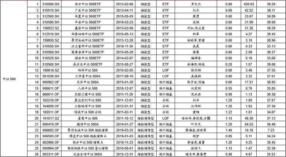 易方达部分ETF降费,战略配售基金现高溢价--E