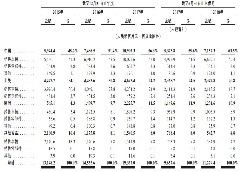 资料来源：招股书，华盛证券