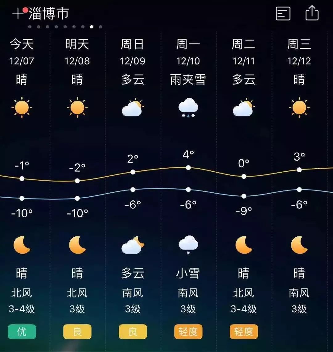 明天天气淄博天气预报本周六不领奖了哦