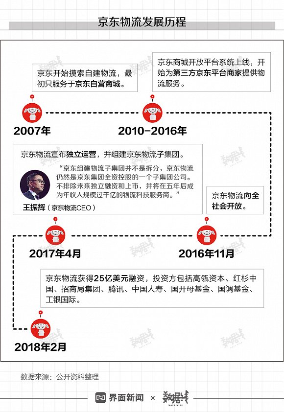 京东刘强东兄弟没得做了：京东物流要活下去必须疯狂揽件！