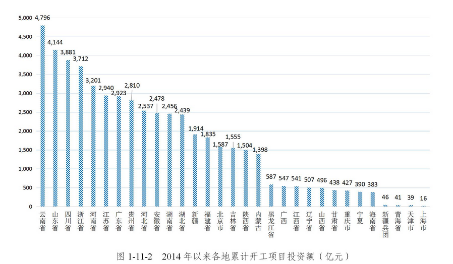 数据来源:财政部PPP中心
