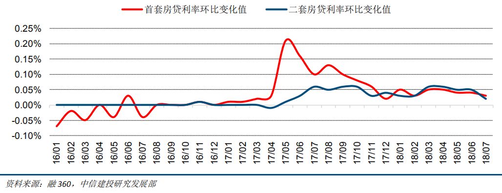行业点评 | 从历史展望未来房贷利率演化方向