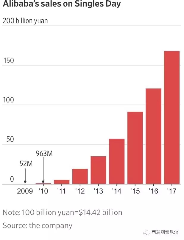 雙十一改變中國:阿里10分鐘秒殺亞馬遜Prime Day