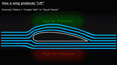 纸飞机上天的关键原理是伯努利效应,简单点说,气流越快气压越小.