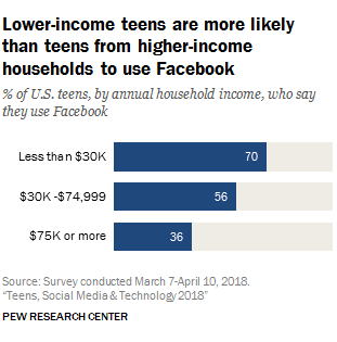 研究：低收入家庭青少年更易沉迷Facebook