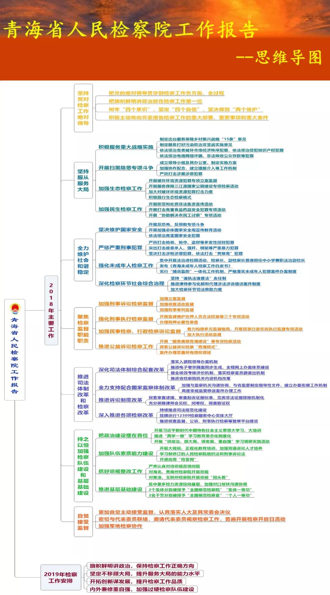 地方两会播报一张思维导图带你get青海检察工作报告
