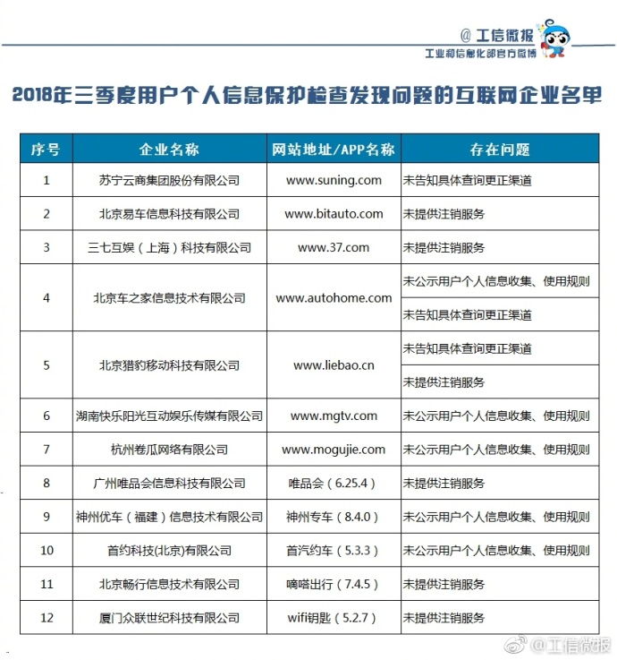 神州专车、首汽约车、嘀嗒出行…被工信部督促整改