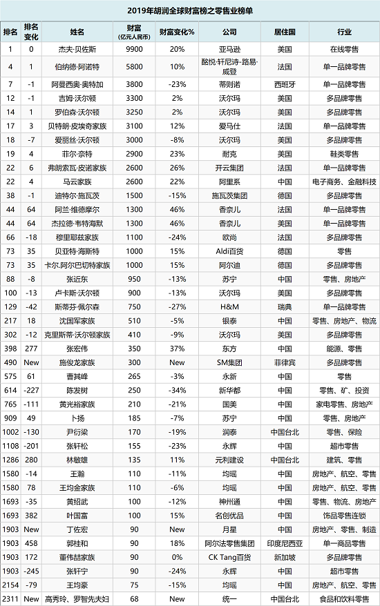 榜单丨2019胡润全球富豪榜出炉贝佐斯蝉联世界首富